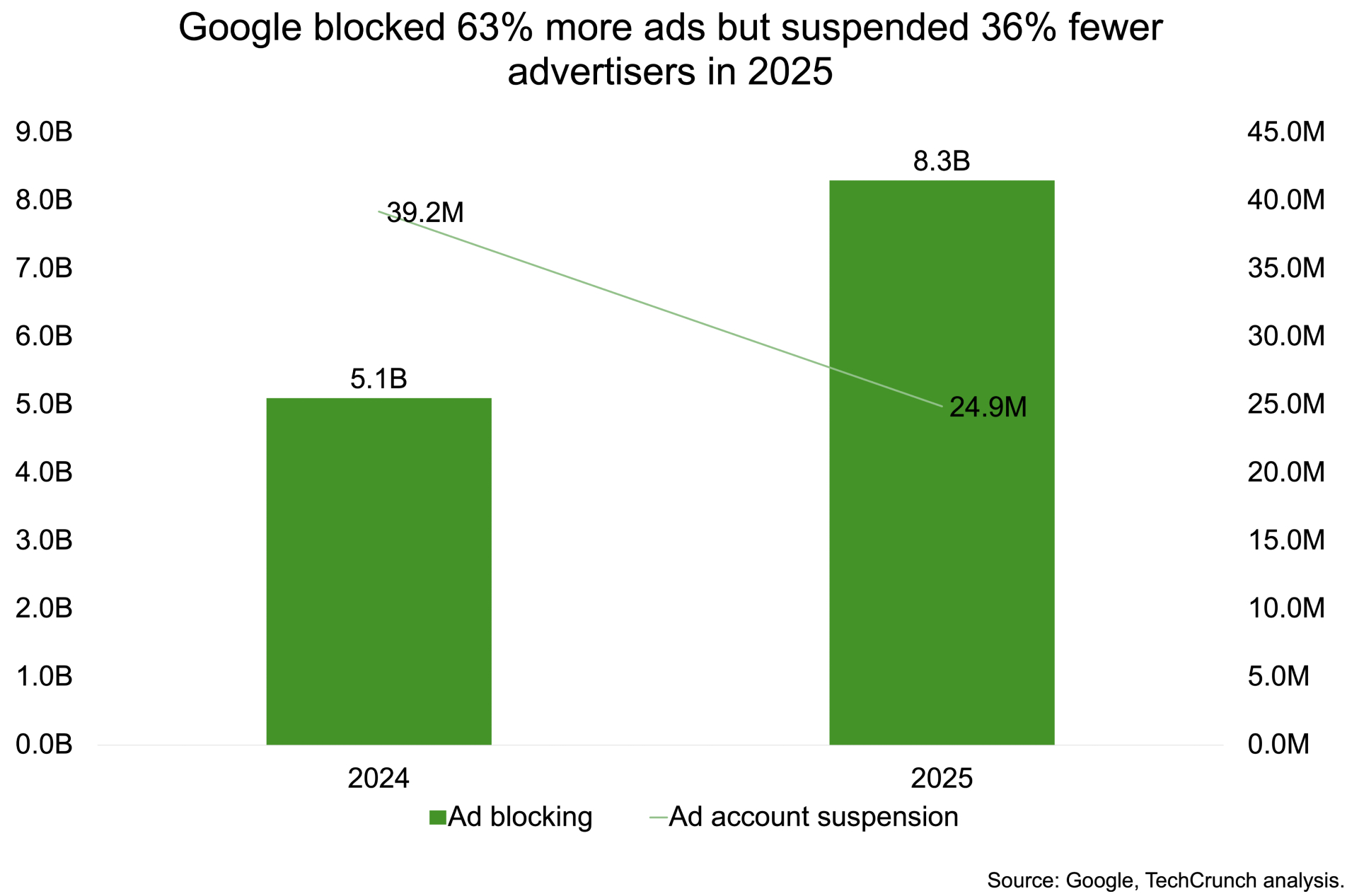 Google is now targeting bad ads over bad actors