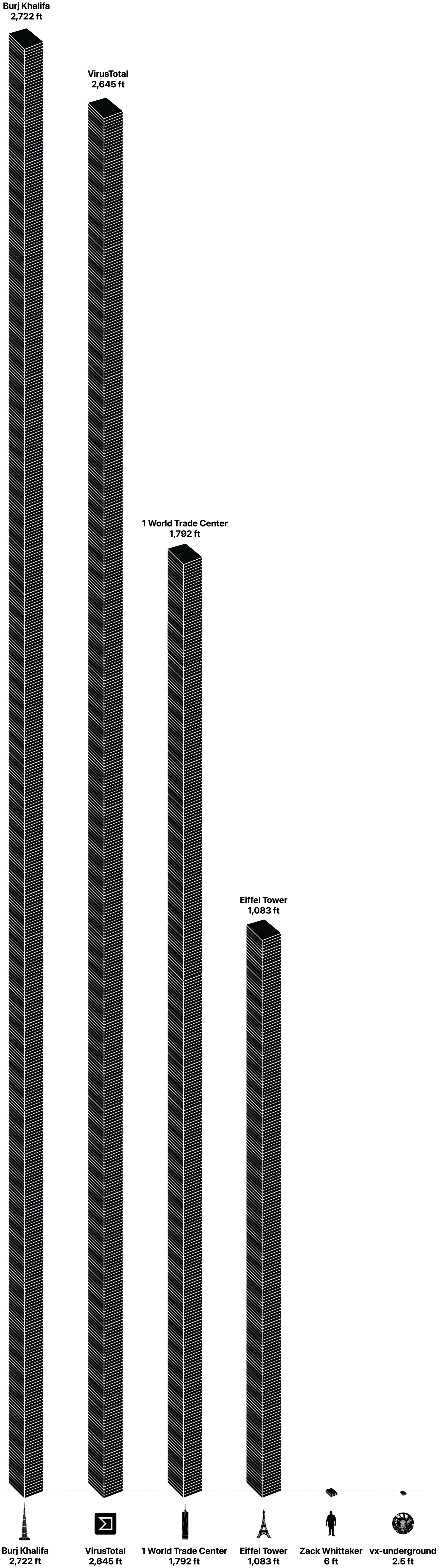 This is what some the world’s largest banks of malware look like stacked as hard drives